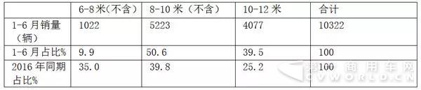 销量，纯电动客车,纯电动客车销量