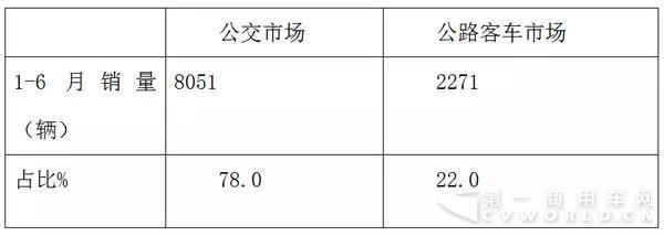 销量，纯电动客车,纯电动客车销量