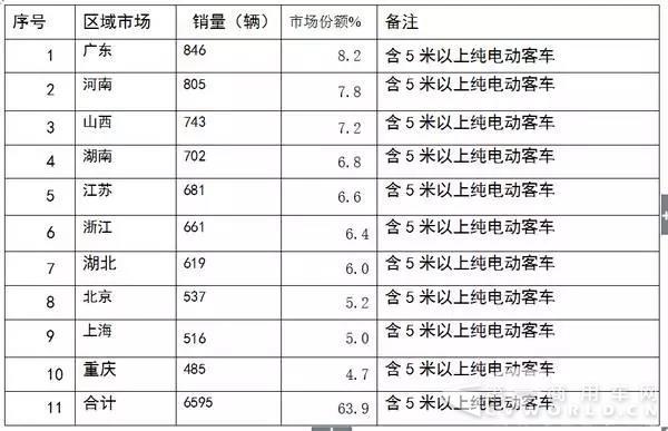 销量，纯电动客车,纯电动客车销量