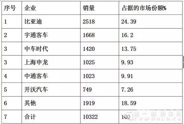 销量，纯电动客车,纯电动客车销量