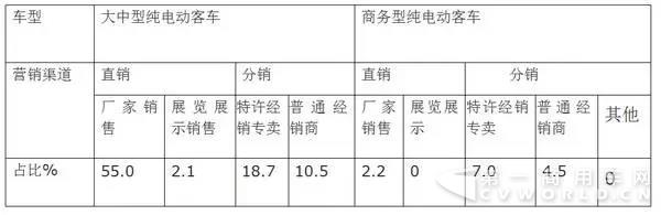 销量，纯电动客车,纯电动客车销量