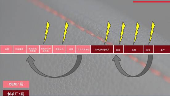 汽车皮革裁剪工艺PK： 数字化VS传统工艺