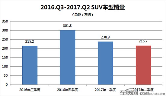 SUV，投訴，銷量，2017SUV銷量,2017SUV投訴