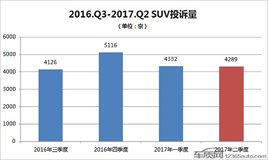 2017年二季度热销SUV投诉销量比排行