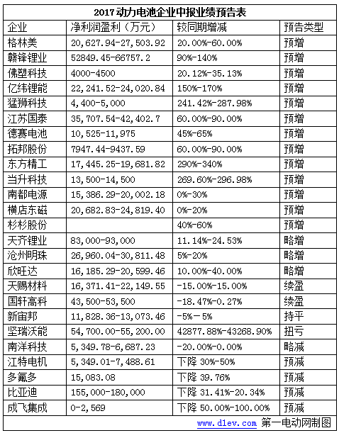 25家动力电池及产业链企业中报业绩预告 六成企业净利润预增