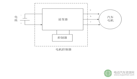 电动汽车，电动汽车电机控制器,电动汽车零部件