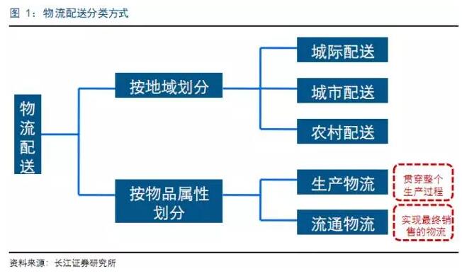 电动物流车产业链,物流车，车投资