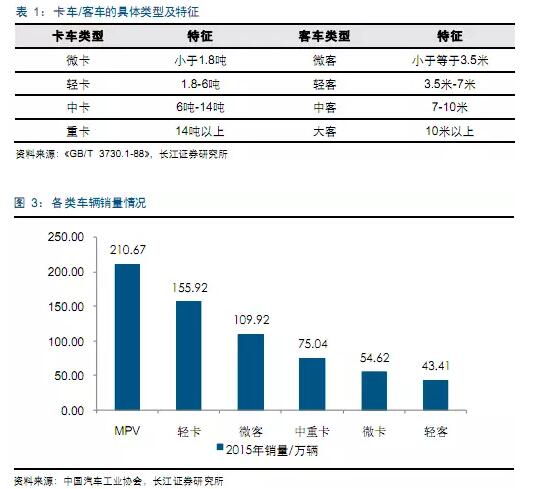 电动物流车产业链,物流车，车投资