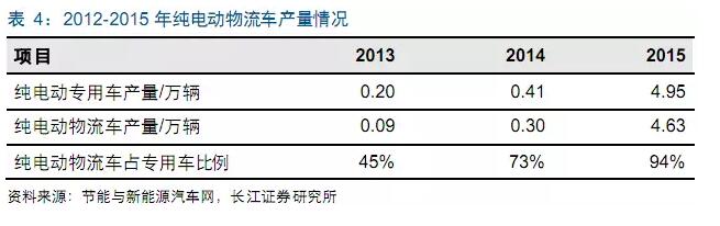 电动物流车产业链,物流车，车投资