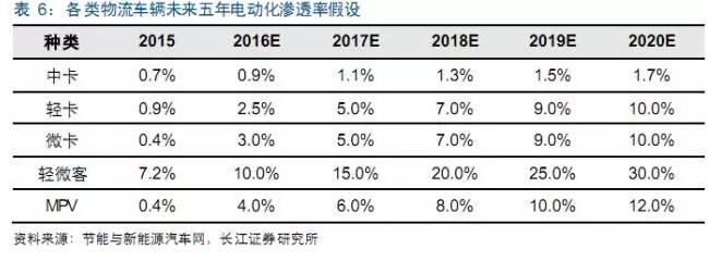 电动物流车产业链,物流车，车投资