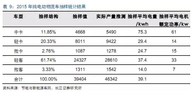 电动物流车产业链,物流车，车投资