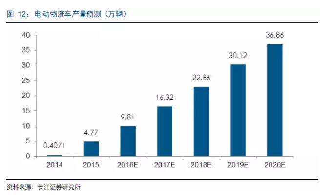 电动物流车产业链,物流车，车投资