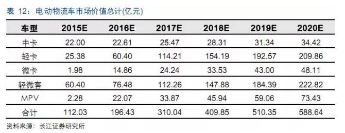 电动物流车产业链,物流车，车投资