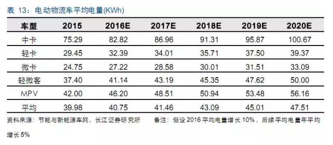 电动物流车产业链,物流车，车投资