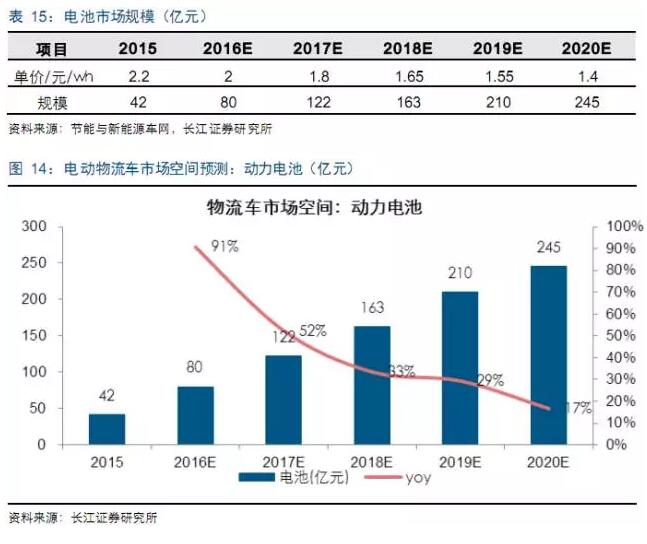 电动物流车产业链,物流车，车投资