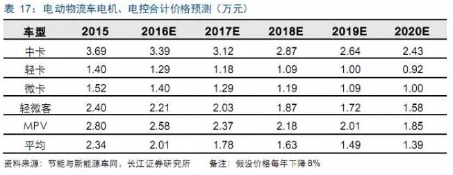 电动物流车产业链,物流车，车投资