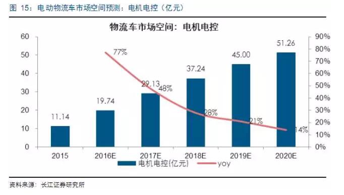 电动物流车产业链,物流车，车投资