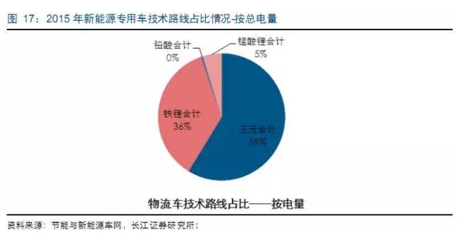 电动物流车产业链,物流车，车投资