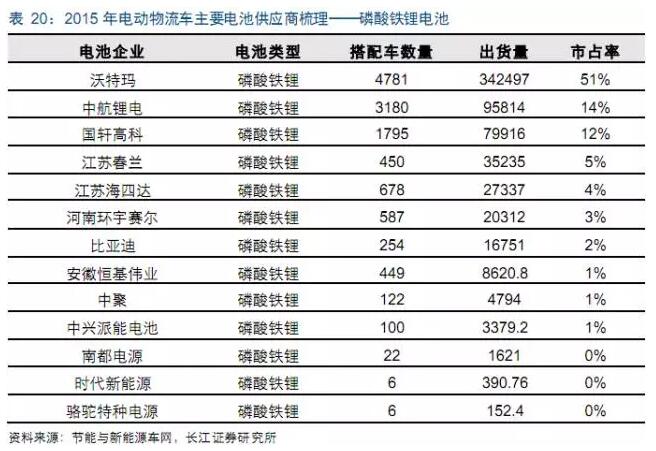 电动物流车产业链,物流车，车投资