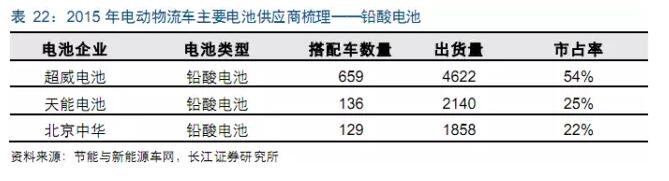 电动物流车产业链,物流车，车投资