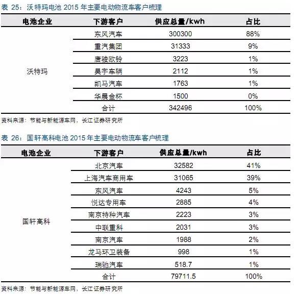 电动物流车产业链,物流车，车投资