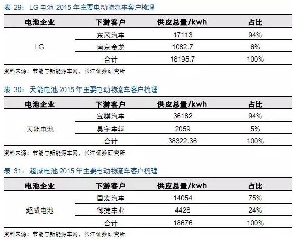 电动物流车产业链,物流车，车投资