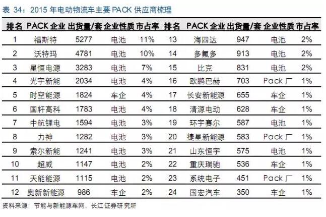 电动物流车产业链,物流车，车投资