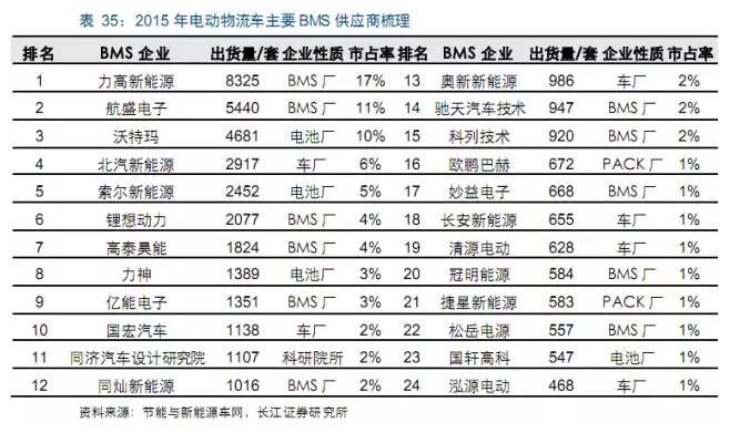 电动物流车产业链,物流车，车投资