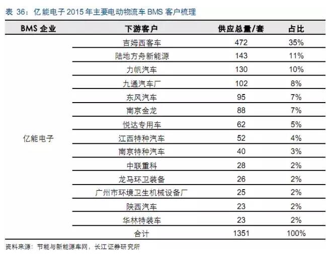 电动物流车产业链,物流车，车投资