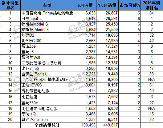 电动汽车，销量，全球电动车销量,上半年电动车销量,知豆D2销量,比亚迪销量,新能源汽车销量