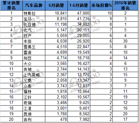 电动汽车，销量，全球电动车销量,上半年电动车销量,知豆D2销量,比亚迪销量,新能源汽车销量