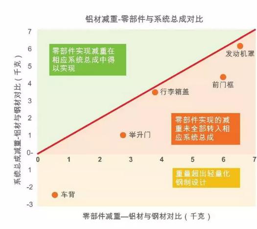 钢不如铝属臆测 钢材轻量化效用及应用前景浅析