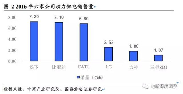 动力电池格局,动力电池出货量,动力电池寡头时代,电动汽车动力电池 动力电池格局,动力电池出货量,动力电池寡头时代,电动汽车动力电池
