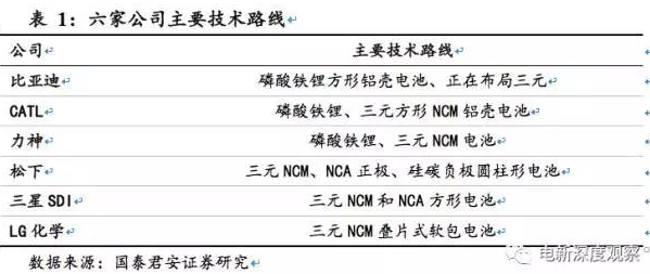 动力电池格局,动力电池出货量,动力电池寡头时代,电动汽车动力电池 动力电池格局,动力电池出货量,动力电池寡头时代,电动汽车动力电池