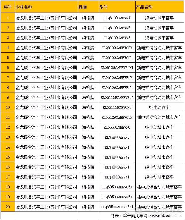 第7批新能源目录数量大增 海格回归拔头筹