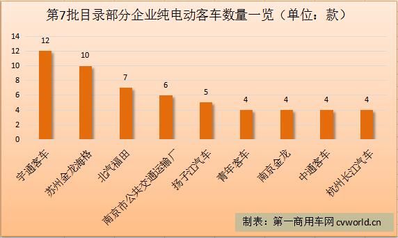第7批新能源目录数量大增 海格回归拔头筹