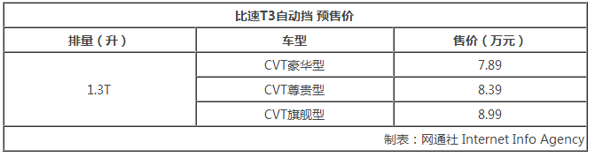 比速T3自动挡上市