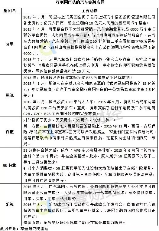 汽车后市场,汽车金融