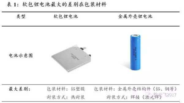 软包电池需求,铝塑膜行业，动力锂电池技术