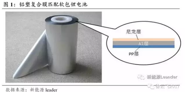 软包电池需求,铝塑膜行业，动力锂电池技术