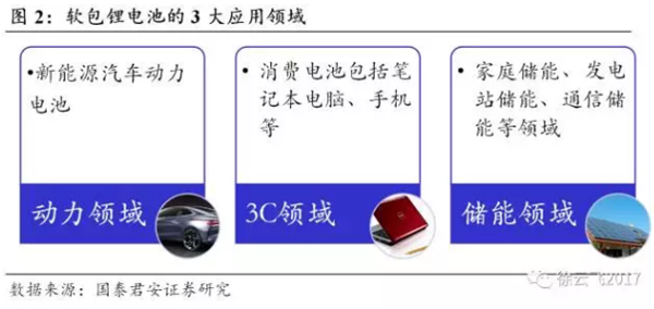 软包电池需求,铝塑膜行业，动力锂电池技术