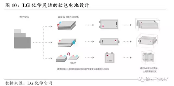 软包电池需求,铝塑膜行业，动力锂电池技术