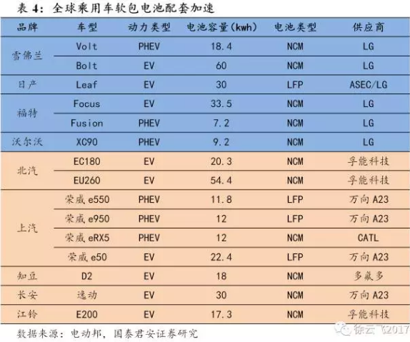 软包电池需求,铝塑膜行业，动力锂电池技术