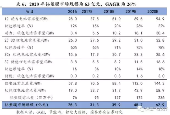 软包电池需求,铝塑膜行业，动力锂电池技术