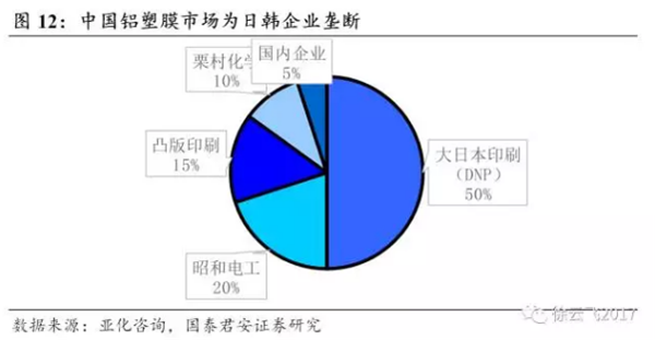 软包电池需求,铝塑膜行业，动力锂电池技术