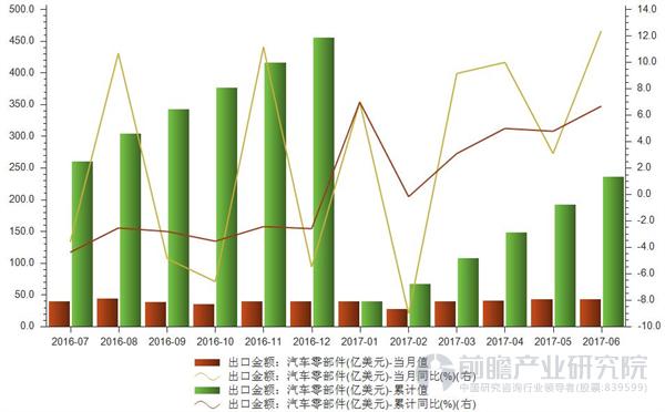 汽车零部件,汽车零部件出口，汽车零部件市场，汽车市场