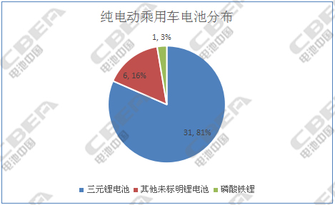 电池技术路线争议,第7批新能源车目录，工信部新能源汽车