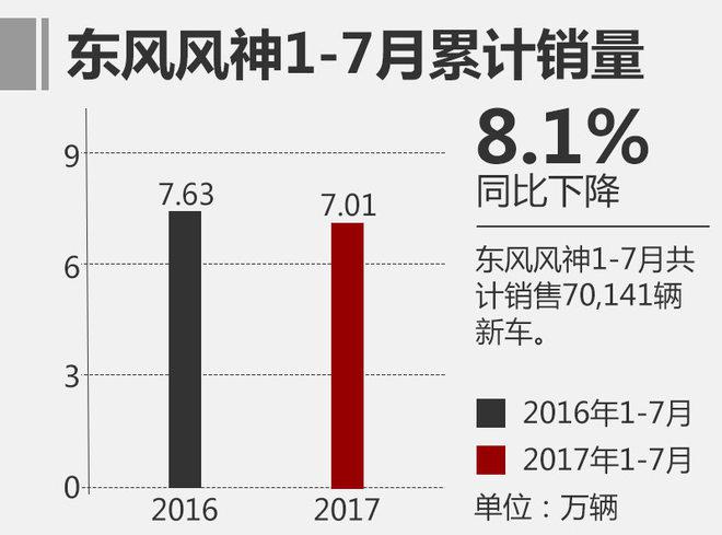 东风风神销量,SUV家族，AX系列