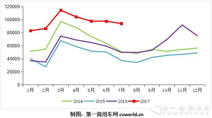 7月重卡销量同比大增89% 全年破百万辆成定局