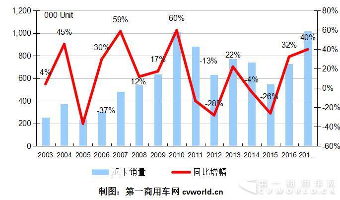 7月重卡销量同比大增89% 全年破百万辆成定局